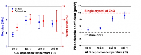 제조 온도에 따른 3차원 아연 산화물 트러스 구조체의 기계적 탄성 변형률과 탄성계수 및 압전 계수