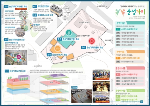 순성면 기초생활거점조성사업 사업개념도