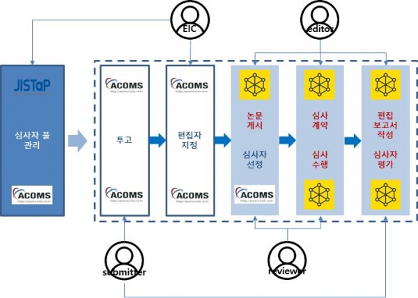 블록체인 기반 개방형 동료심사 시스템 전체 흐름도
