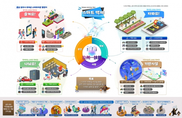 공주형 뉴딜 - 스마트타운챌린지 사업구상도