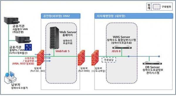 요금정보 통합관리시스템 구상도