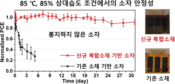 신규 복합소재를 적용한 페로브스카이트 태양전지의 성능변화 곡선