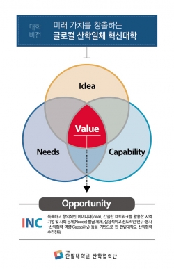 한밭대학교 LINC+사업단의 산학협력 주요 추진전략인 ‘INC’ 디자인