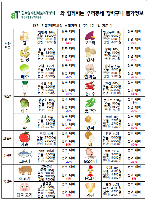 우리동네 장바구니 물가정보 (‘20년 12월 셋째주)