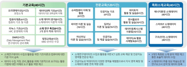 소재 연구데이터 전문인력 양성교육 커리큘럼