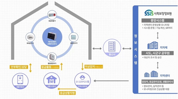 응급안전안심서비스 흐름도