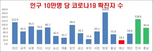 충남도내 지자체 인구 10만 명 당 코로나19 확진자 수 그래프(2021년 1월 7일 기준)