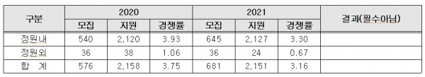 ※ 2020학년도 대비 2021학년도 정시모집 원서접수(정원내/외) 결과 비교표
