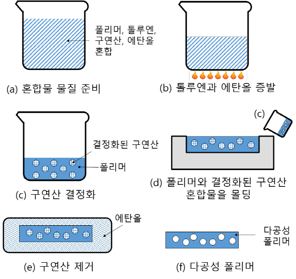 고발습성 다공성 유연 폴리머 제조공정