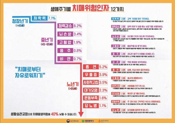 『생애주기별 치매위험인자 12가지 포스터』 제작·배포