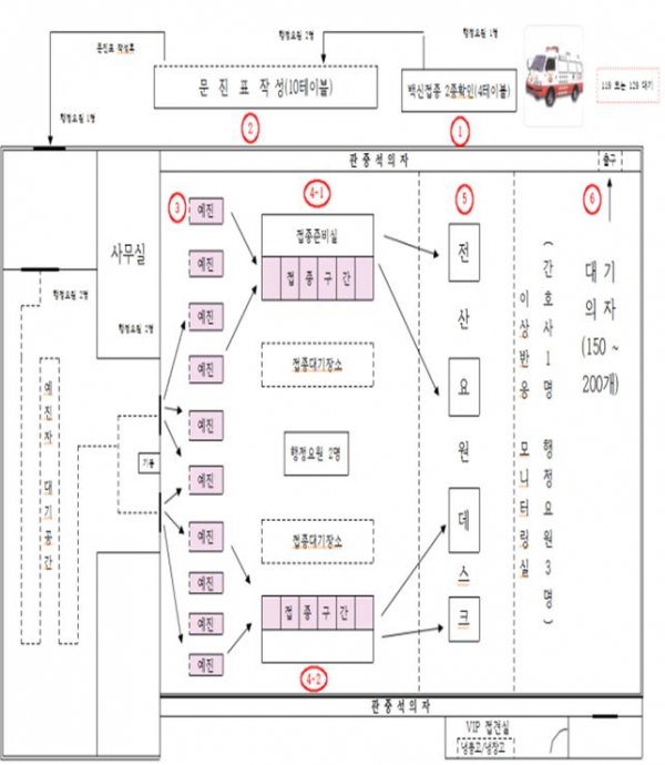 서천군, 코로나19 백신 접종 준비 완료(예방접종 세부동선)