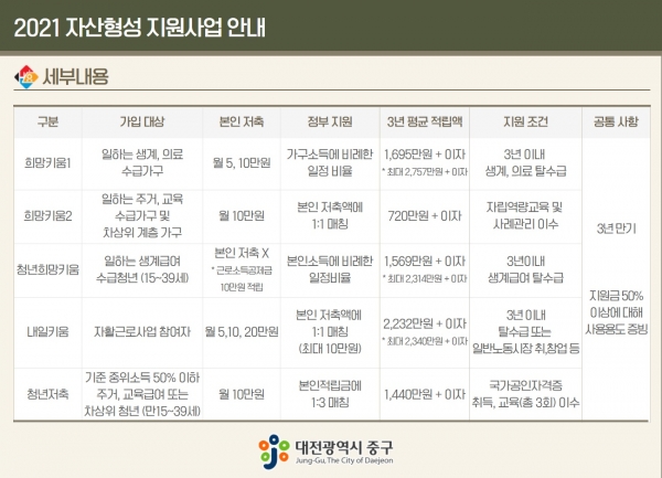 자산형성지원사업 5개 사업유형별 내용