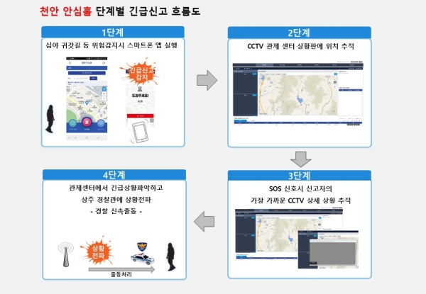 천안 안심홈 서비스 단계별 흐름도