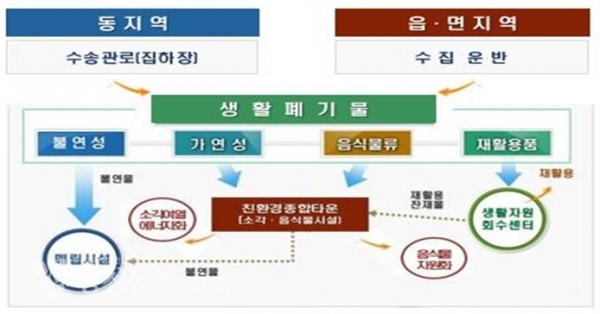 친환경종합타운 체계도