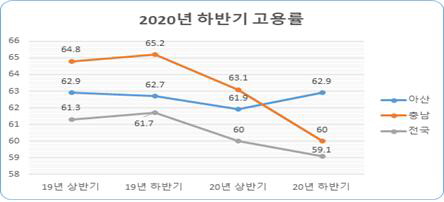 2020 하반기 고용률(출처:  국가통계포털 Kosis 지역별 고용조사)