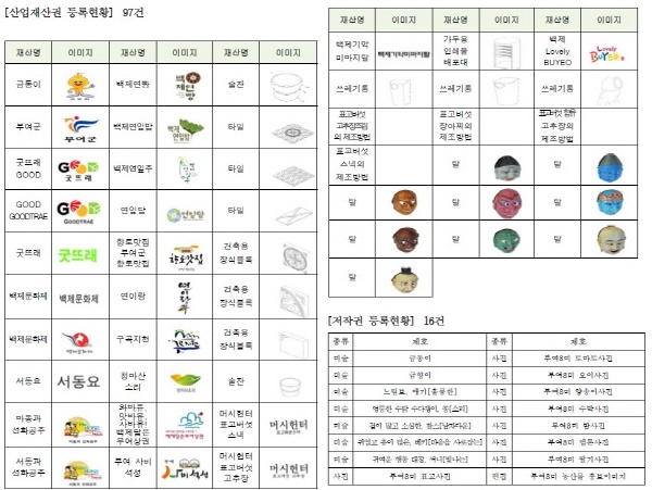 부여군 지식재산권 현황