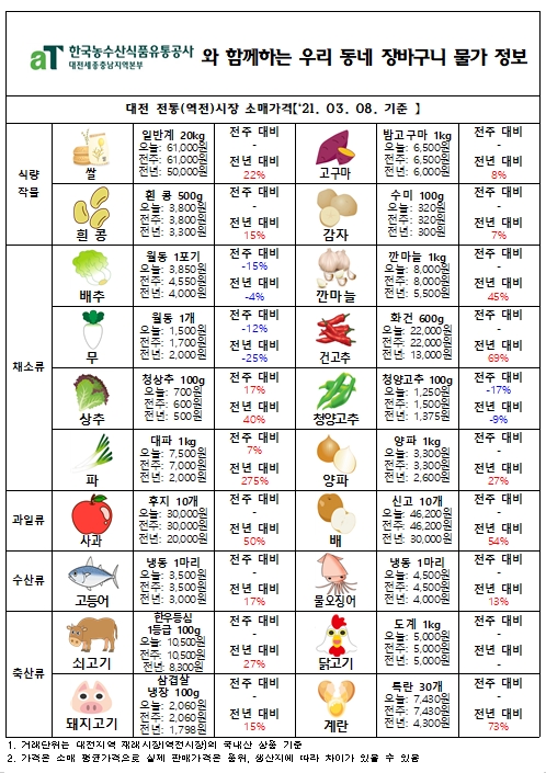 우리 동네 장바구니 물가 정보 (‘21년 3월 둘째 주)