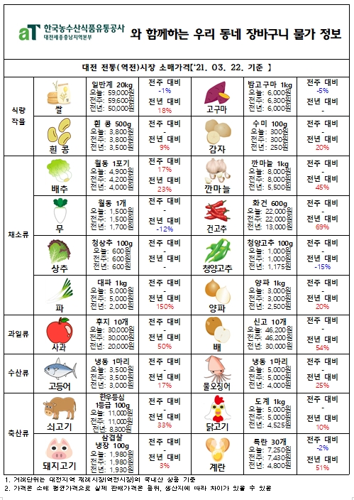 우리 동네 장바구니 물가 정보 (‘21년 3월 넷째 주)