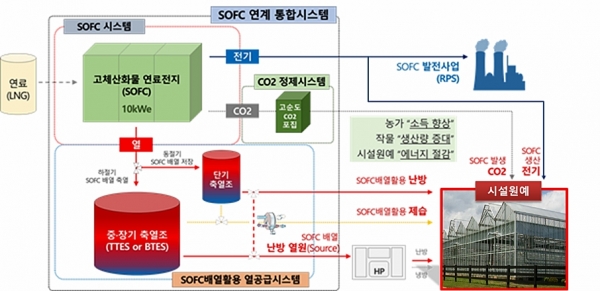 스마트팜-연료전지 발전시스템 융합방안