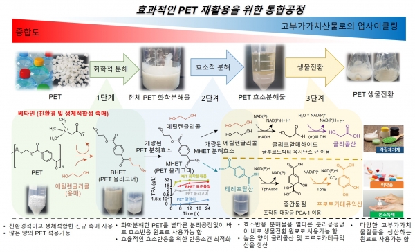 효과적인 PET 재활용을 위한  통합공정 모식도