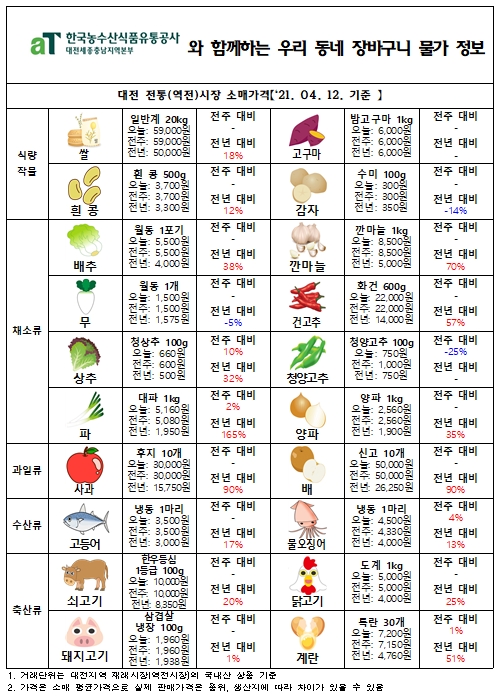 우리 동네 장바구니 물가 정보 (‘21년 4월 셋째 주)