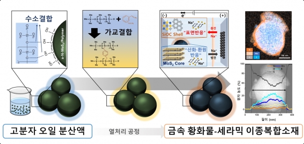 금속 황화물-세라믹 복합소재 합성 과정
