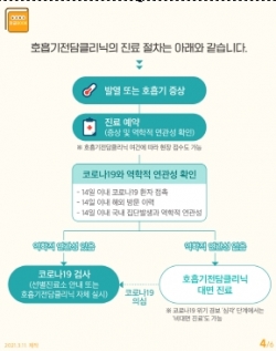 호흡기전담클리닉 안내 및 진료절차(출처: 보건복지부)