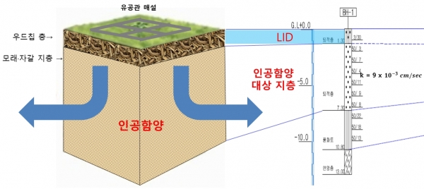 인공함양 대상지층 설명