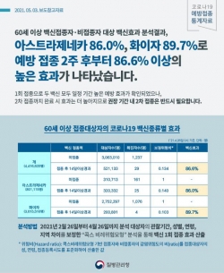 질병관리청 코로나19 예방접종 통계자료