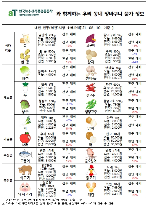 우리 동네 장바구니 물가 정보 (‘21년 5월 둘째 주)