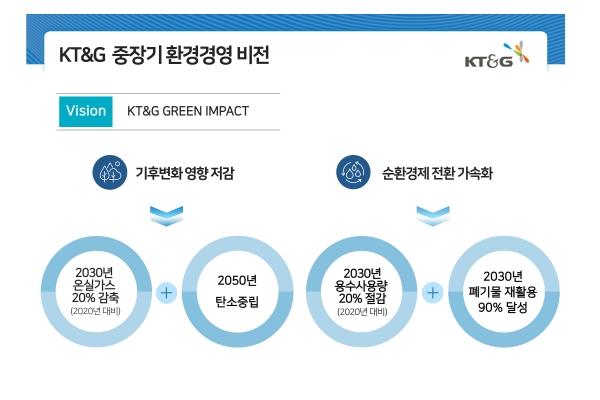 KT&G 중장기 환경경영 비전 체계도