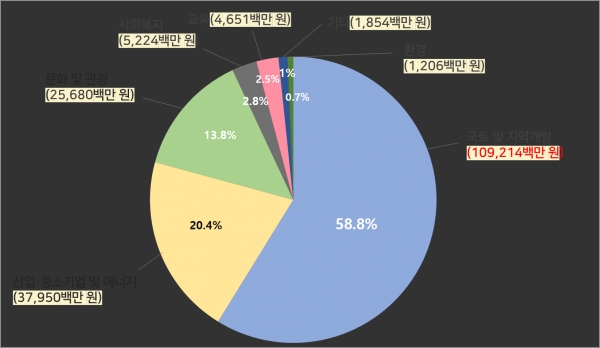공모사업 유치도(원)