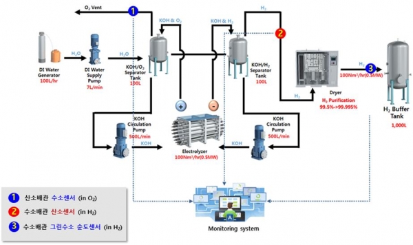 개발센서 종류 및 수전해시스템 내 센서 배치도