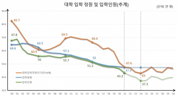 대학 입학 정원 및 입학인원 추계 현황 교육부