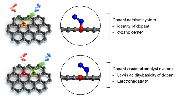 단일 원자 촉매의 표면에서의 화학 구조에 차이에 대한 비교 모식도. 단일 원자의 직접 활성화(위) 모습과 단일 원자의 주변 모습.