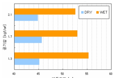 타이어 공기압과 제동거리의 상관관계