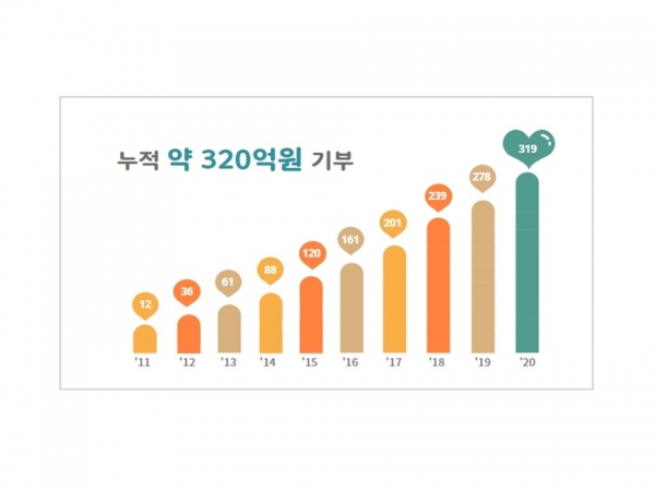 KT&G-한국메세나협회, 기업과 예술의 만남 A&B 결연사업 MOU 체결
