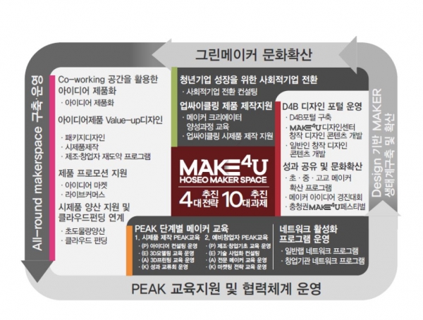 전국 최초 사회적경제 협업 에코스타트업 그린메이커 양성 특화