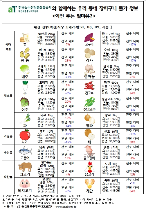 우리 동네 장바구니 물가 정보 ‘이번 주는 얼마유?’(‘21년  8월 둘째 주)