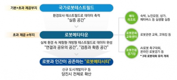 로봇메타타운 개념도