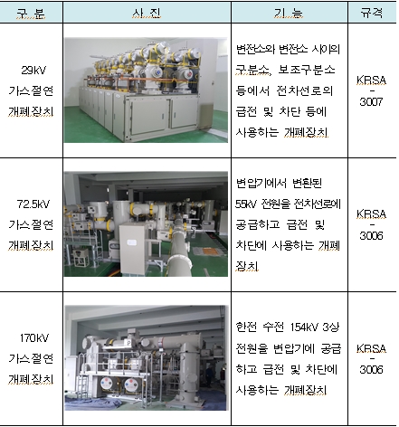 철도 가스절연개폐장치 (29kV, 72.5kV, 170kV )