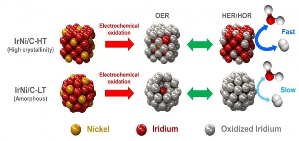 물산화 반응 후 수소 산화 반응, 수소 생성 반응 시에 결정성 이리듐 나노 촉매 표면의 산화층의 형태 변화 개요도