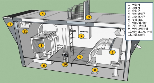 지하형 컴팩트 배전스테이션 개념도