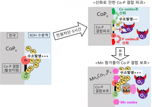 희생 양극으로의 Mn 도입 효과 모식도