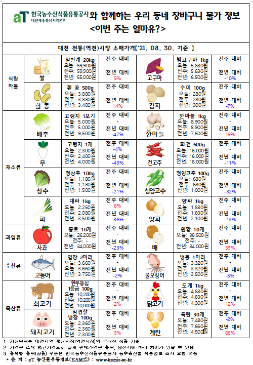 우리 동네 장바구니 물가 정보 ‘이번 주는 얼마유?’(‘21년  8월 다섯째 주)
