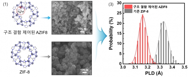 (그림1) 아민 조절제에 의해 구조 결함 제어된 AZIF8 입자의 모식도(1), 주사전자현미경 사진(2), 그리고 기공 제한 직경 (Pore Limiting Diameter, PLD) 분포도(3).