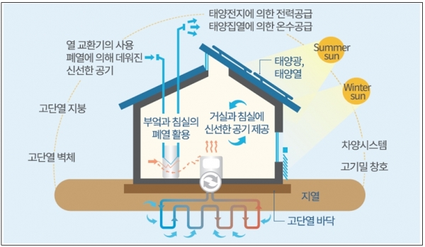 제로에너지 건축물(ZEB, Zero-Energy-Building)