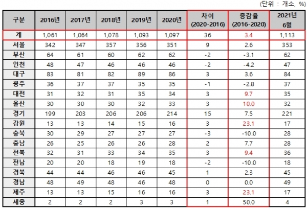 표시과목이 산부인과인 의원 중 분만수가가 청구되지 않은 기관 / 신현영 의원실