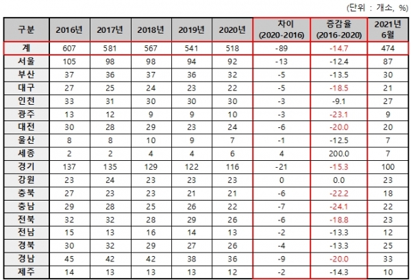 지역별 분만기관