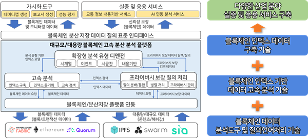 ETRI 블록체인 분석 과제 연구 개요